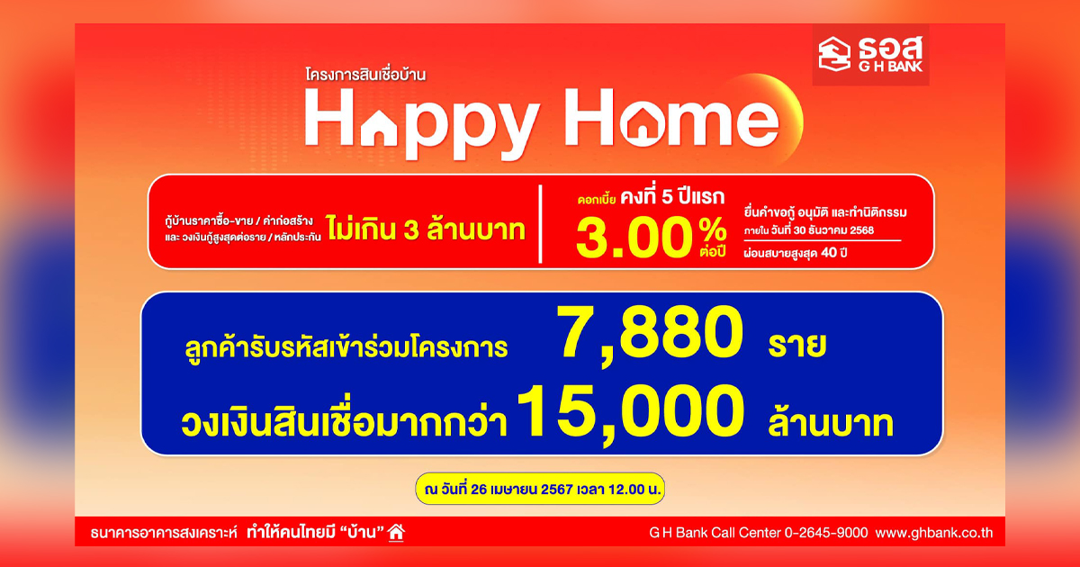 กระแสตอบรับดี! ลูกค้ารับรหัสเข้าร่วมโครงการสินเชื่อบ้าน Happy Home 7,880 ราย คิดเป็นวงเงินสินเชื่อมากกว่า 15,000 ล้านบาท